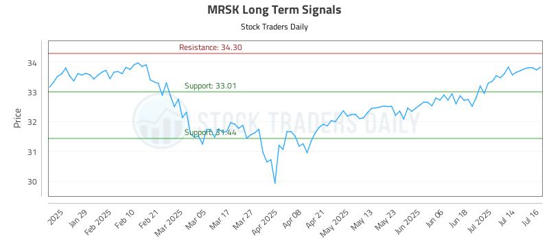 MRSK Long Term Analysis for July 17 2025