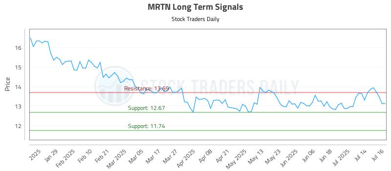 MRTN Long Term Analysis for July 17 2025