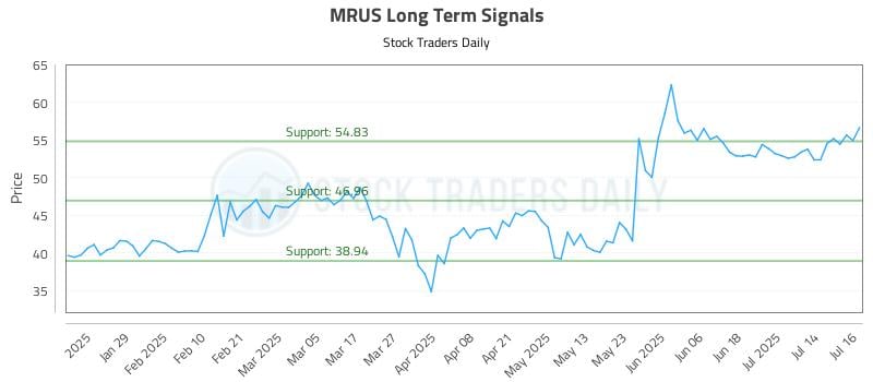 MRUS Long Term Analysis for July 17 2025