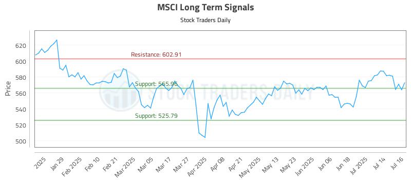 MSCI Long Term Analysis for July 17 2025