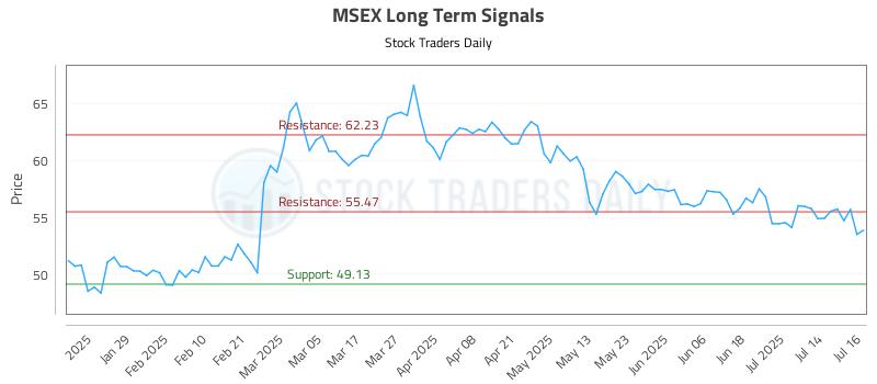 MSEX Long Term Analysis for July 17 2025 MSEX Long Term Analysis for July 17 2025
