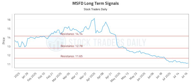 MSFD Long Term Analysis for July 17 2025