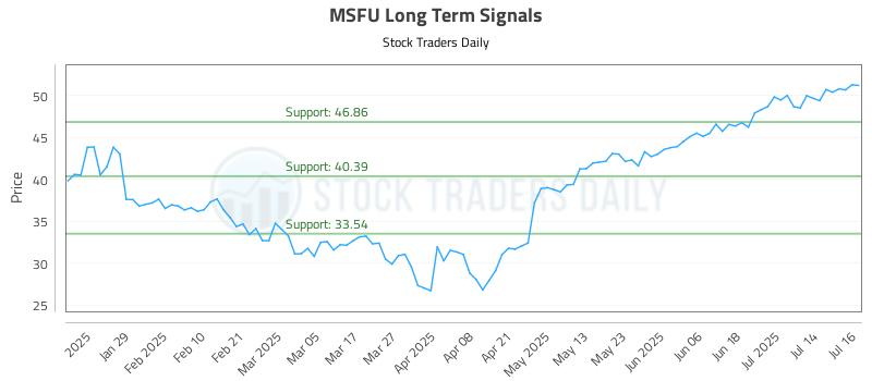 MSFU Long Term Analysis for July 17 2025