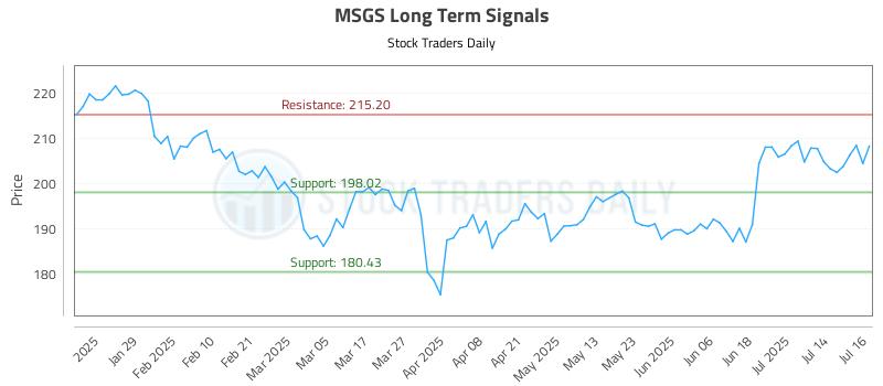 MSGS Long Term Analysis for July 17 2025 MSGS Long Term Analysis for July 17 2025