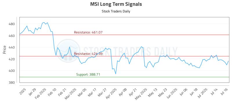MSI Long Term Analysis for July 17 2025 MSI Long Term Analysis for July 17 2025