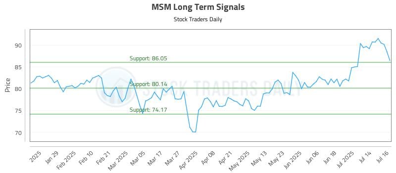 MSM Long Term Analysis for July 17 2025