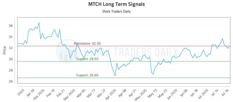 MTCH Long Term Analysis for July 17 2025 MTCH Long Term Analysis for July 17 2025