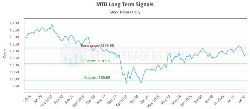 MTD Long Term Analysis for July 17 2025