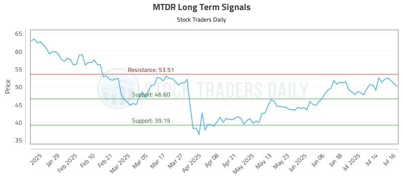 MTDR Long Term Analysis for July 17 2025