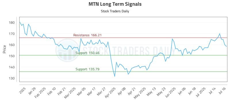 MTN Long Term Analysis for July 17 2025 MTN Long Term Analysis for July 17 2025