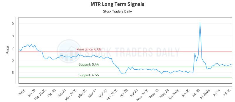 MTR Long Term Analysis for July 17 2025 MTR Long Term Analysis for July 17 2025