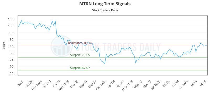 MTRN Long Term Analysis for July 17 2025