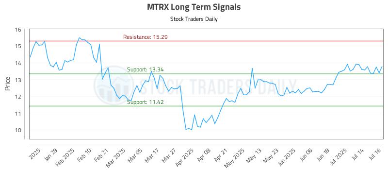MTRX Long Term Analysis for July 17 2025 MTRX Long Term Analysis for July 17 2025