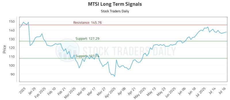 MTSI Long Term Analysis for July 17 2025 MTSI Long Term Analysis for July 17 2025