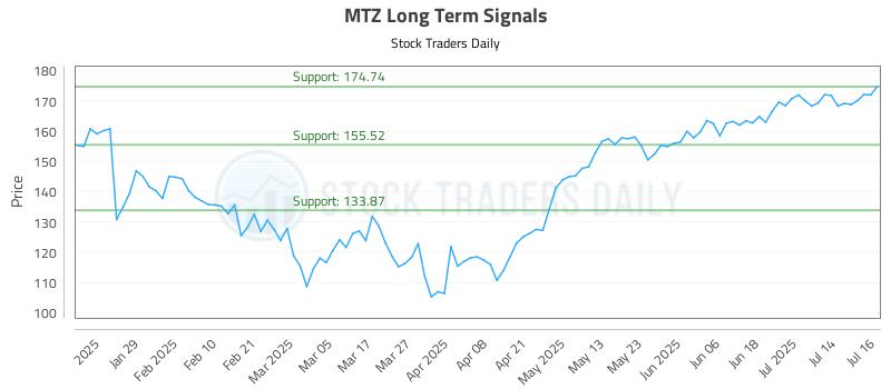 MTZ Long Term Analysis for July 17 2025