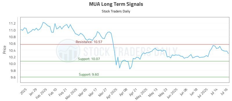 MUA Long Term Analysis for July 17 2025