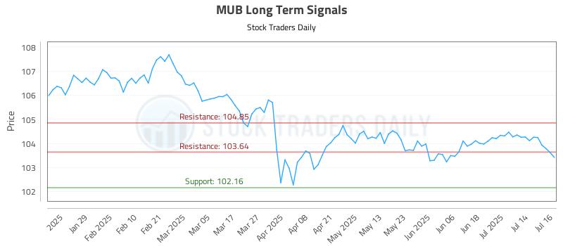 MUB Long Term Analysis for July 17 2025