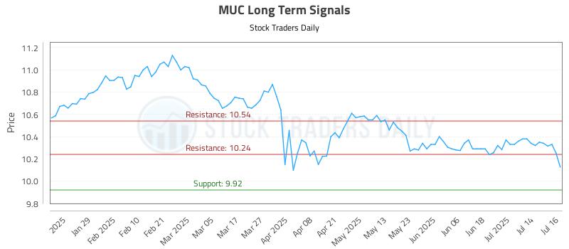MUC Long Term Analysis for July 17 2025