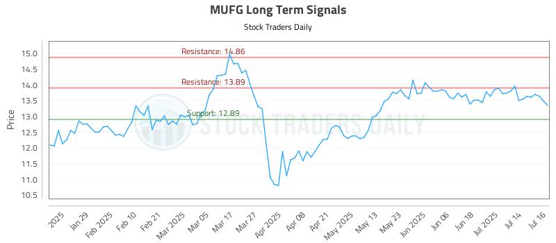 MUFG Long Term Analysis for July 17 2025 MUFG Long Term Analysis for July 17 2025