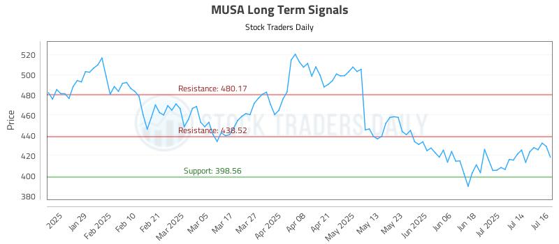 MUSA Long Term Analysis for July 17 2025