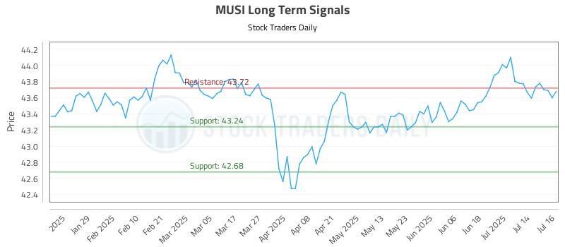 MUSI Long Term Analysis for July 17 2025
