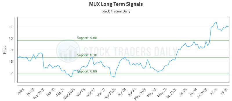 MUX Long Term Analysis for July 17 2025 MUX Long Term Analysis for July 17 2025