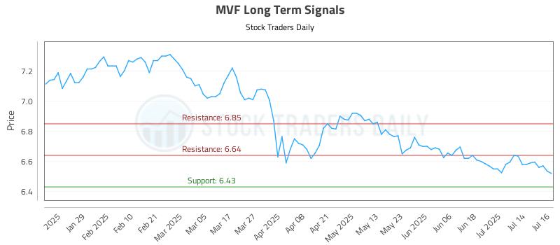 MVF Long Term Analysis for July 17 2025