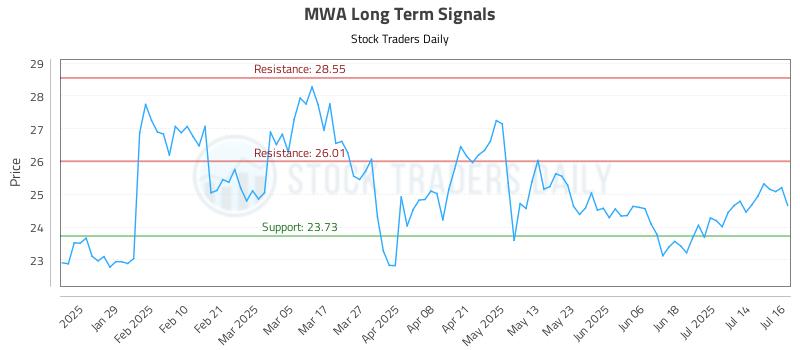 MWA Long Term Analysis for July 17 2025 MWA Long Term Analysis for July 17 2025