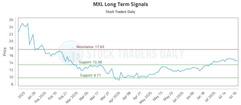 MXL Long Term Analysis for July 17 2025 MXL Long Term Analysis for July 17 2025