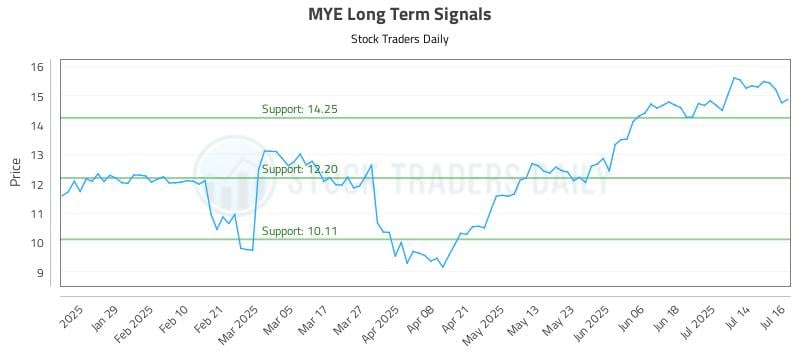 MYE Long Term Analysis for July 17 2025 MYE Long Term Analysis for July 17 2025