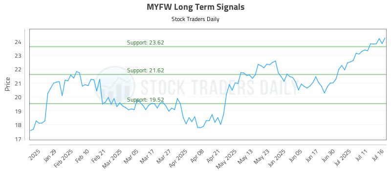MYFW Long Term Analysis for July 17 2025 MYFW Long Term Analysis for July 17 2025