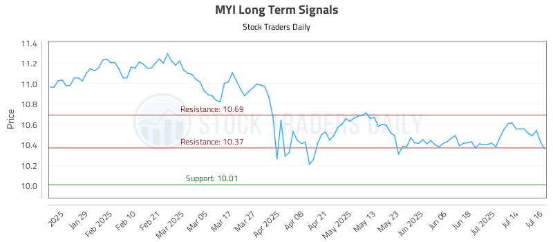 MYI Long Term Analysis for July 17 2025