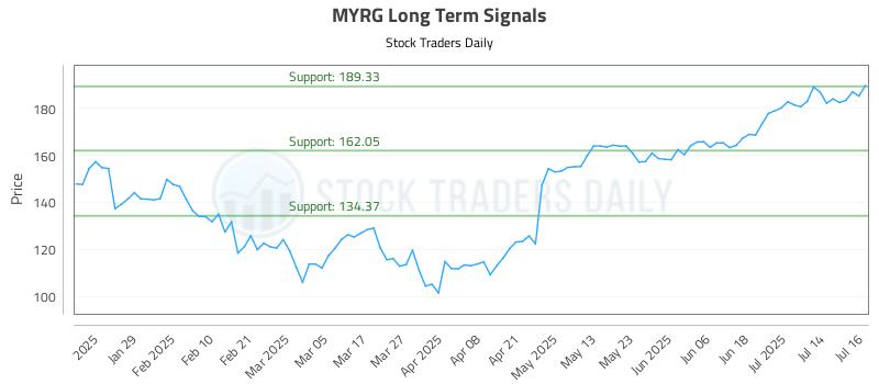 MYRG Long Term Analysis for July 17 2025