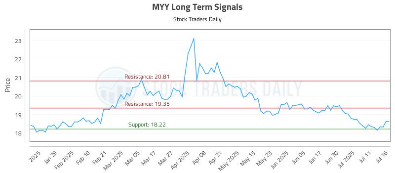 MYY Long Term Analysis for July 17 2025
