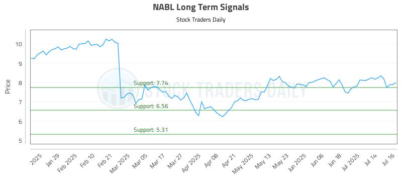 NABL Long Term Analysis for July 17 2025 NABL Long Term Analysis for July 17 2025