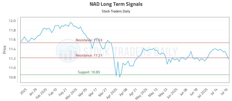 NAD Long Term Analysis for July 17 2025 NAD Long Term Analysis for July 17 2025