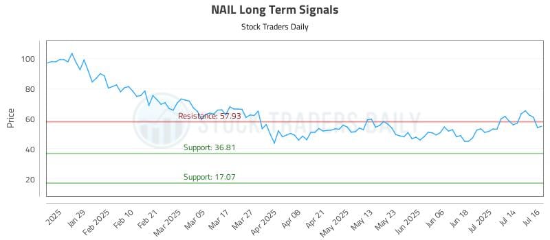 NAIL Long Term Analysis for July 17 2025 NAIL Long Term Analysis for July 17 2025