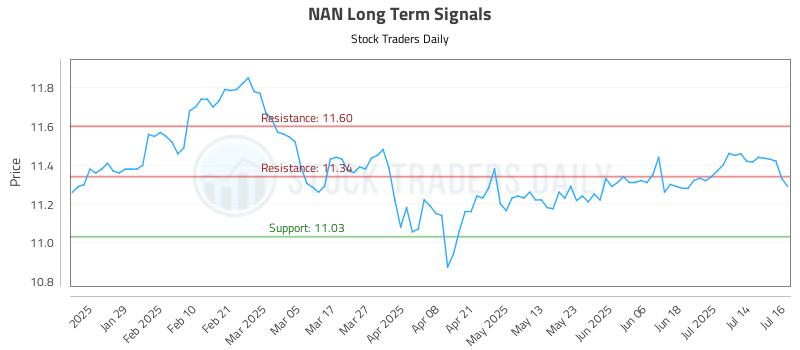 NAN Long Term Analysis for July 17 2025 NAN Long Term Analysis for July 17 2025