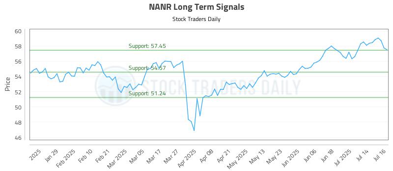 NANR Long Term Analysis for July 17 2025 NANR Long Term Analysis for July 17 2025