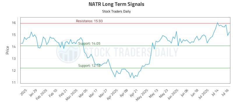 NATR Long Term Analysis for July 17 2025 NATR Long Term Analysis for July 17 2025