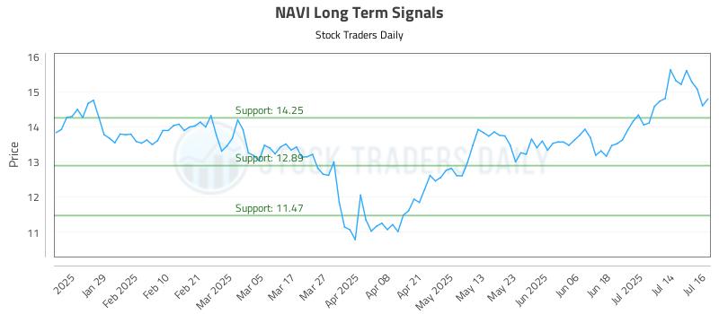 NAVI Long Term Analysis for July 17 2025