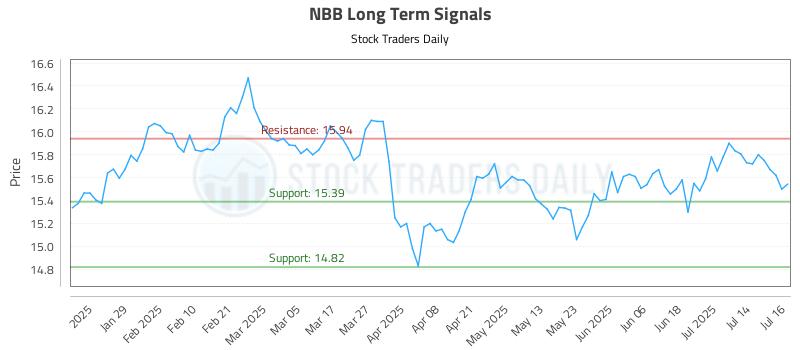 NBB Long Term Analysis for July 17 2025