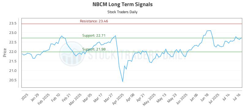 NBCM Long Term Analysis for July 17 2025