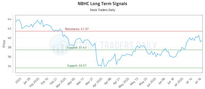 NBHC Long Term Analysis for July 17 2025 NBHC Long Term Analysis for July 17 2025