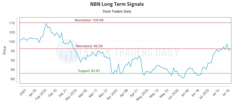 NBN Long Term Analysis for July 17 2025