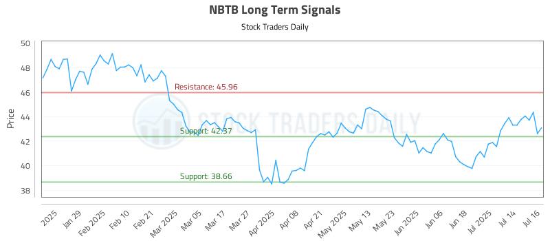 NBTB Long Term Analysis for July 17 2025