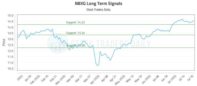 NBXG Long Term Analysis for July 17 2025