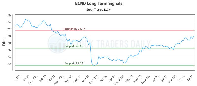 NCNO Long Term Analysis for July 17 2025