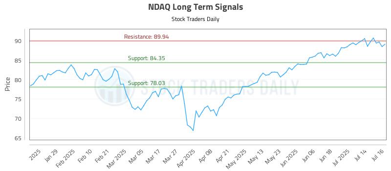 NDAQ Long Term Analysis for July 17 2025 NDAQ Long Term Analysis for July 17 2025
