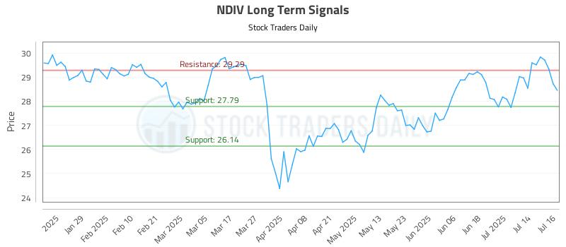 NDIV Long Term Analysis for July 17 2025